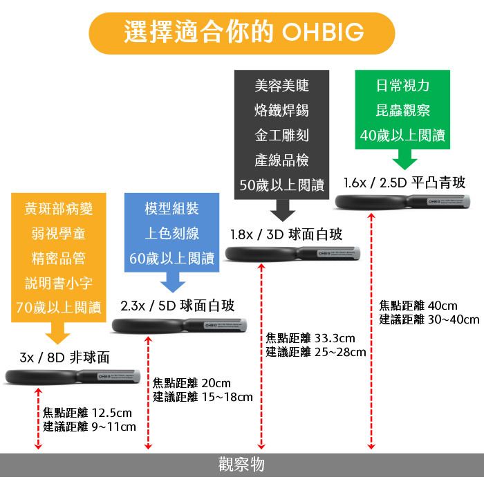 選擇適合你的OHBIG美容美睫日常視力烙鐵焊錫昆蟲觀察金工雕刻40歲以上閱讀產線品檢 50歲以上閱讀 1.6x/2.5D平凸青玻黃斑部病變模型組裝弱視學童上色刻線1.8x/3D 球面白玻精密品管說明書小字60歲以上閱讀70歲以上閱讀 2./5D球面白玻3x/8D 非球面焦點距離 12.5cm建議距離9~11cm焦點距離33.3cm建議距離25~28cm焦點距離 20cm建議距離 15~18cm觀察物焦點距離 40cm建議距離 30~40cm